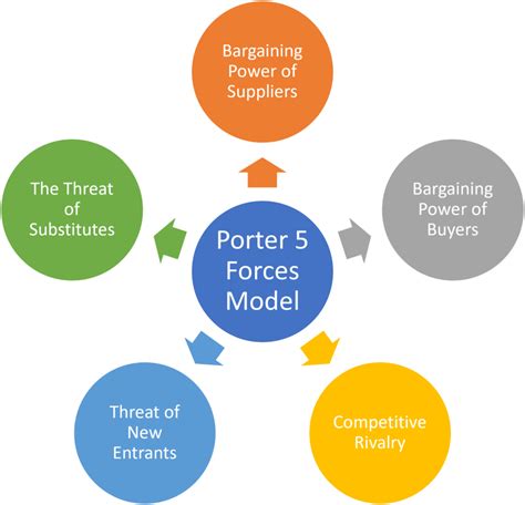 5 forces de porter chanel|Chanel Porter Five Forces Analysis .